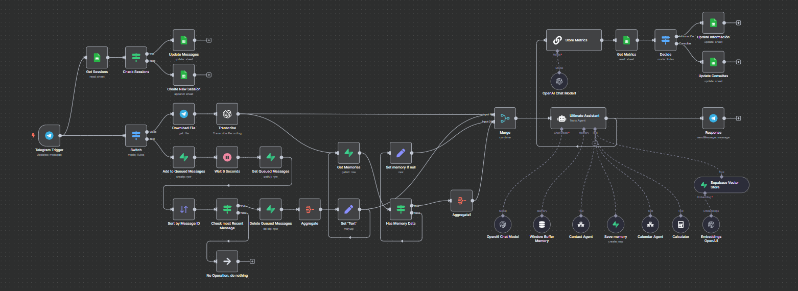 Ejemplo de workflow en n8n